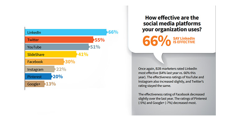 Effective Social Media Content - Advisible